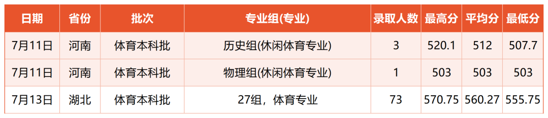 录取进程20260715_7.15体育类.png