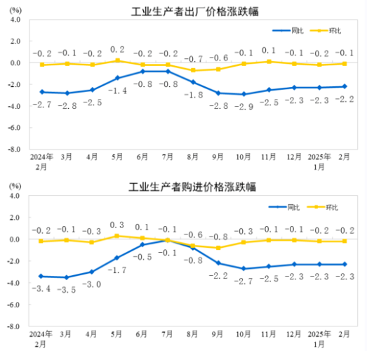 2025年2月造纸和纸制品业工业生产者出厂价格同比下降2.5%