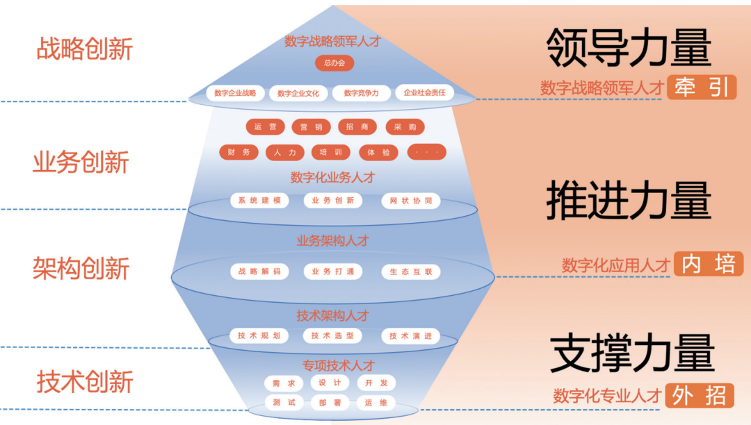 三大五小——天虹数字化人才粮仓模型