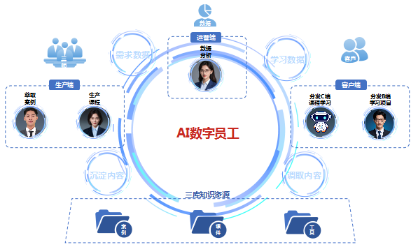 三线协同，推动数字化进程