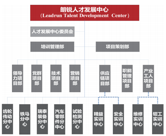  朗锐人才发展中心体系架构