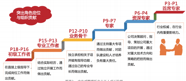 中车戚墅堰所产业工人成长阶梯