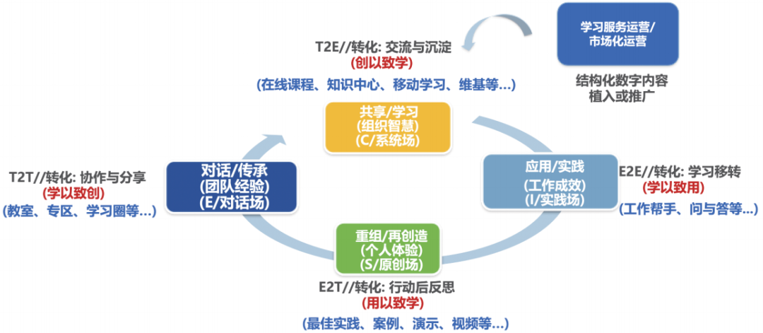 “学、用、创、学”的培训学习生态