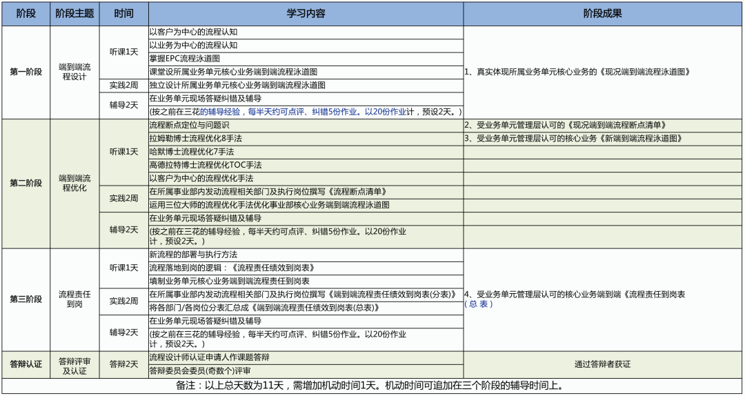 流程设计师认证项目整体安排