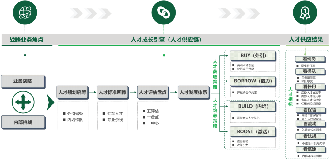 人才供应链体系