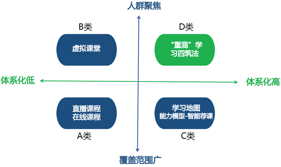 简单学习模型