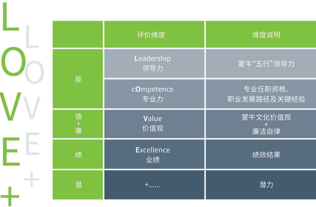 “LOVE+”人才标准