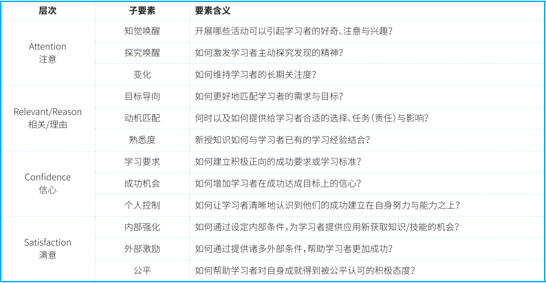  ARCS模型层次与要素