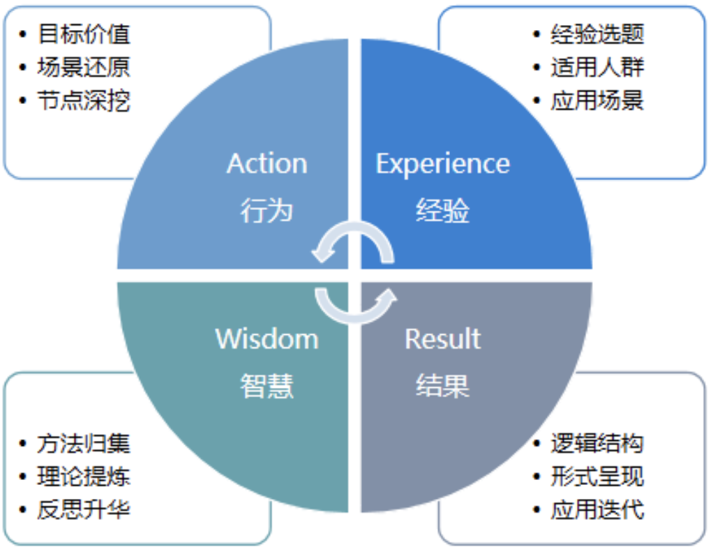 萃取罗盘底层逻辑