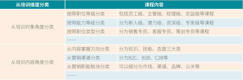 你的課程體系搭建也許已過時，試試「MCS構建法」吧 職場 第5張