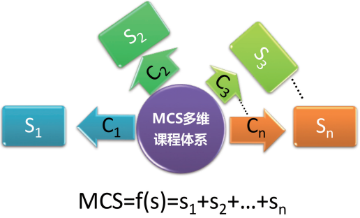 你的課程體系搭建也許已過時，試試「MCS構建法」吧 職場 第3張