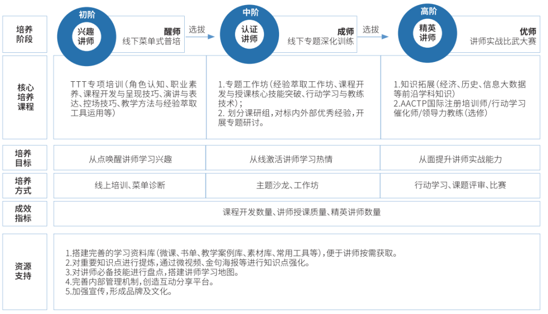 集团内部精英讲师培养内容框架思路