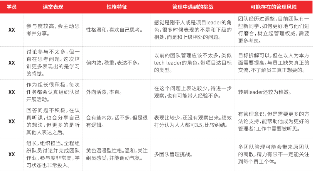 观察员记录（部分）