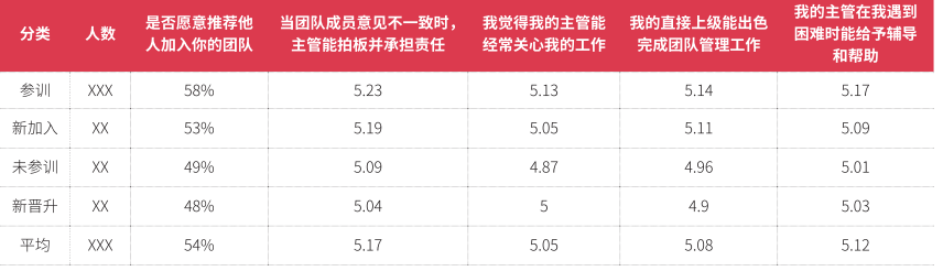 组织能力诊断中，下属对基层管理者的评价