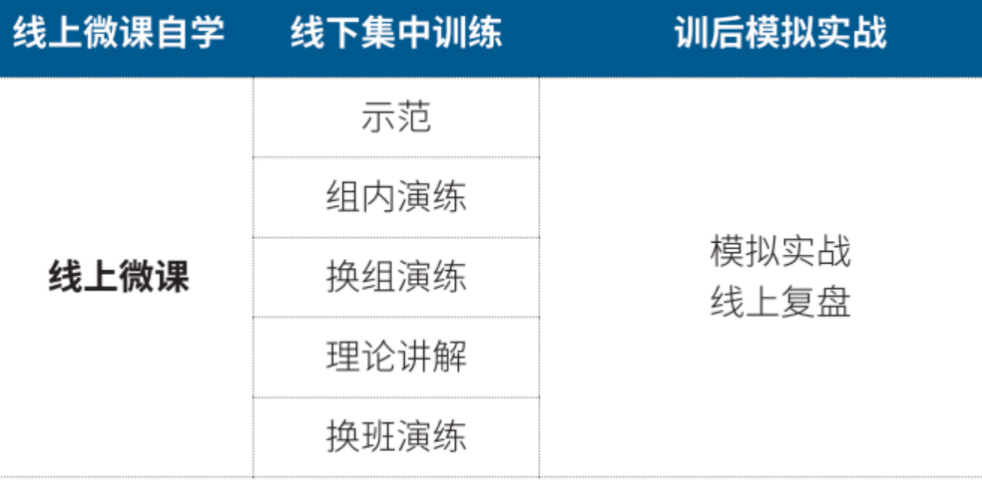 催化师培训三个阶段