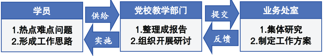 统筹解决“两带来”问题机制