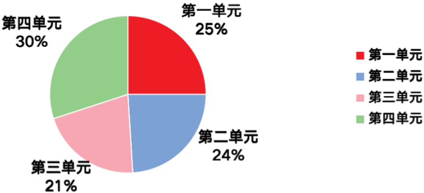 课程板块设置比例