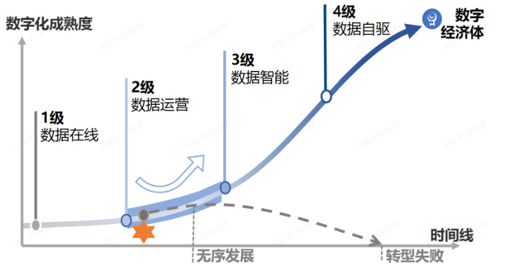 基于阿里云模型对转型现状的评估结果