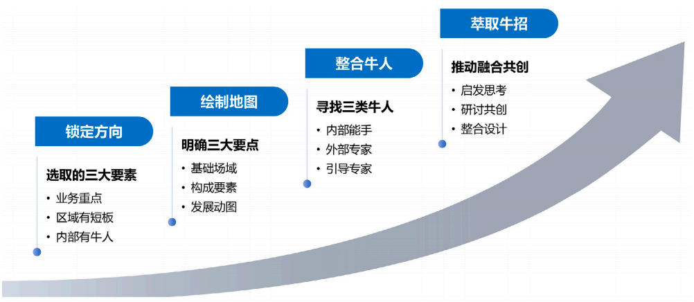 经验萃取的关键步骤