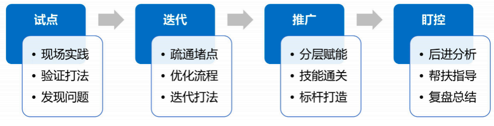 以实践检验员工学习成效