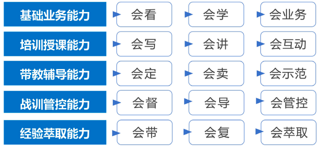 图表3 对培推师的能力要求