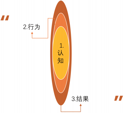 這樣設計領導力項目能「換錢」？TA們做到了 職場 第4張