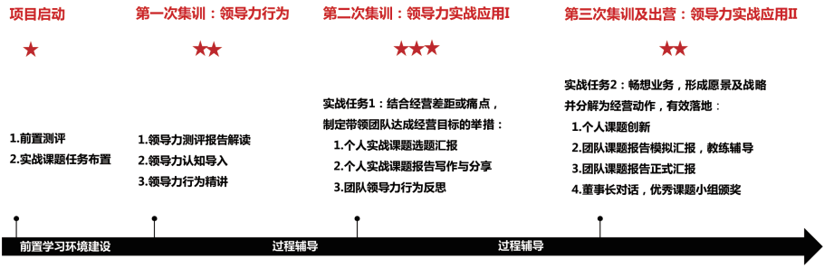 這樣設計領導力項目能「換錢」？TA們做到了 職場 第14張