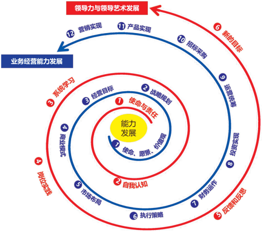 這樣設計領導力項目能「換錢」？TA們做到了 職場 第5張