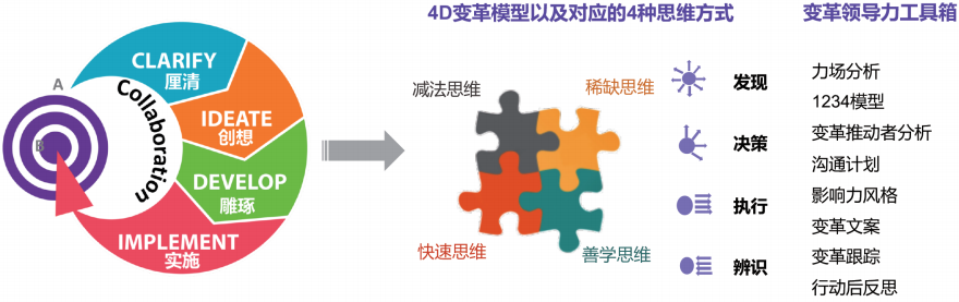 這樣設計領導力項目能「換錢」？TA們做到了 職場 第13張