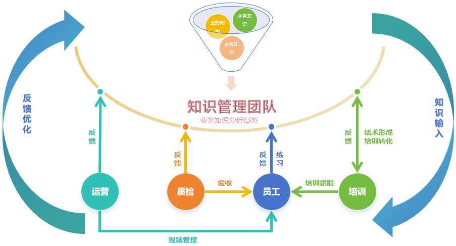 各团队知识管理流程图