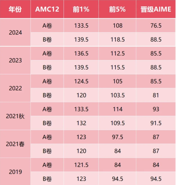 AMC12数学竞赛