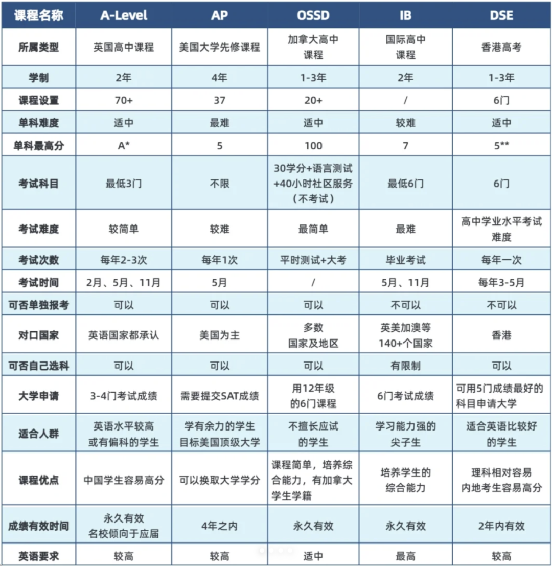 犀牛国际教育,IGCSE课程培训,ALEVEL课程培训,IB课程培训,AP课程培训,DSE课程培训,