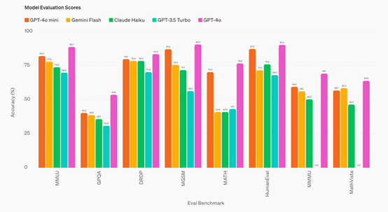 Unveiling the Revolution: ChatGPT Undergoes Major Upgrade with OpenAI's Launch of GPT-4o Mini