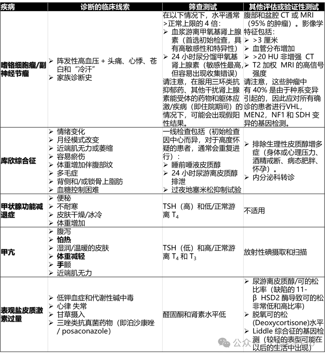 abp在医学是什么意思临诊应对 l 2024难治性高血压的评估和管理（全科版）_https://www.jmylbn.com_新闻资讯_第7张