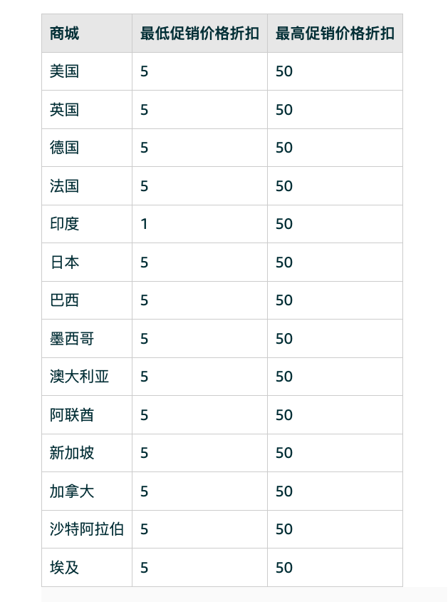 亚马逊卖家期待订单大爆发，结果2月份的销量不涨反跌