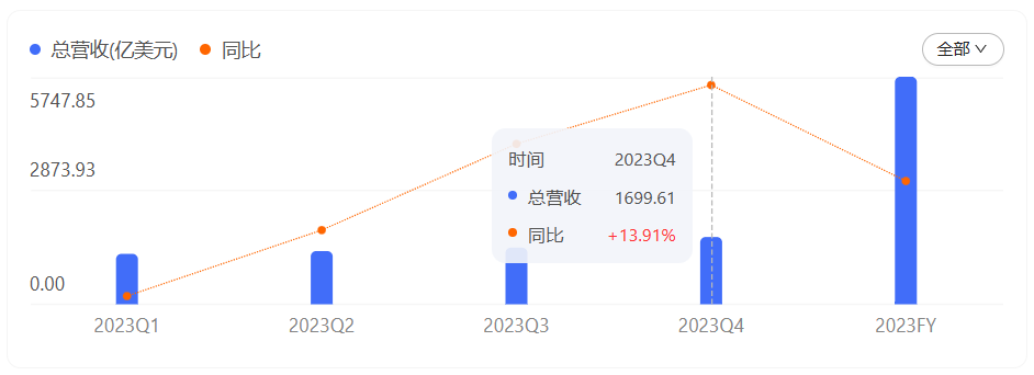 亚马逊超预期增长，TikTok引领花费潮，Temu斥资庞大，卖家何去何从？