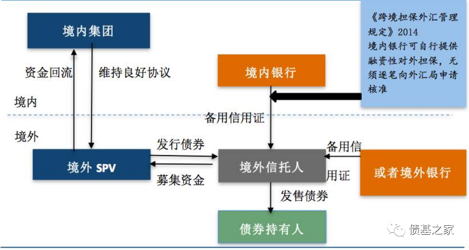 什麼是城投美元債內含發行流程及風險與收益