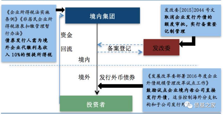 什么是城投美元债内含发行流程及风险与收益