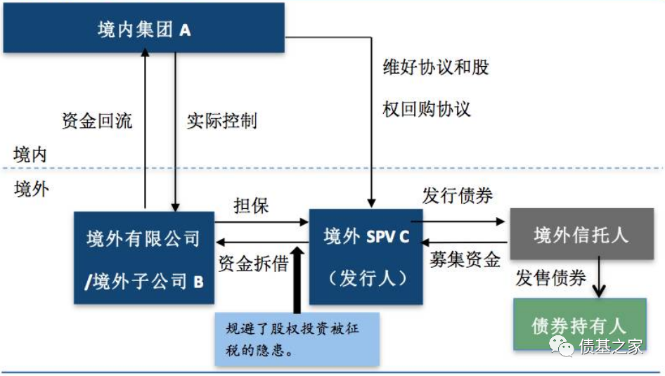 什麼是城投美元債?內含發行流程及風險與收益