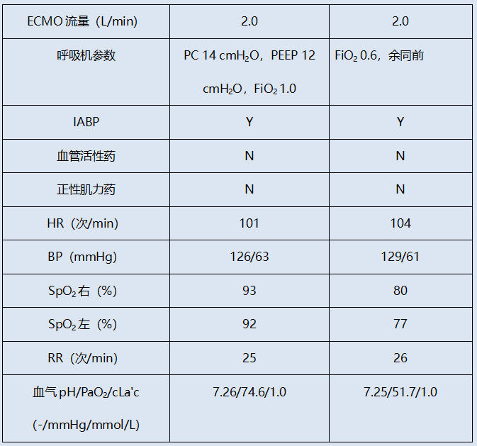 ecmo治疗参数