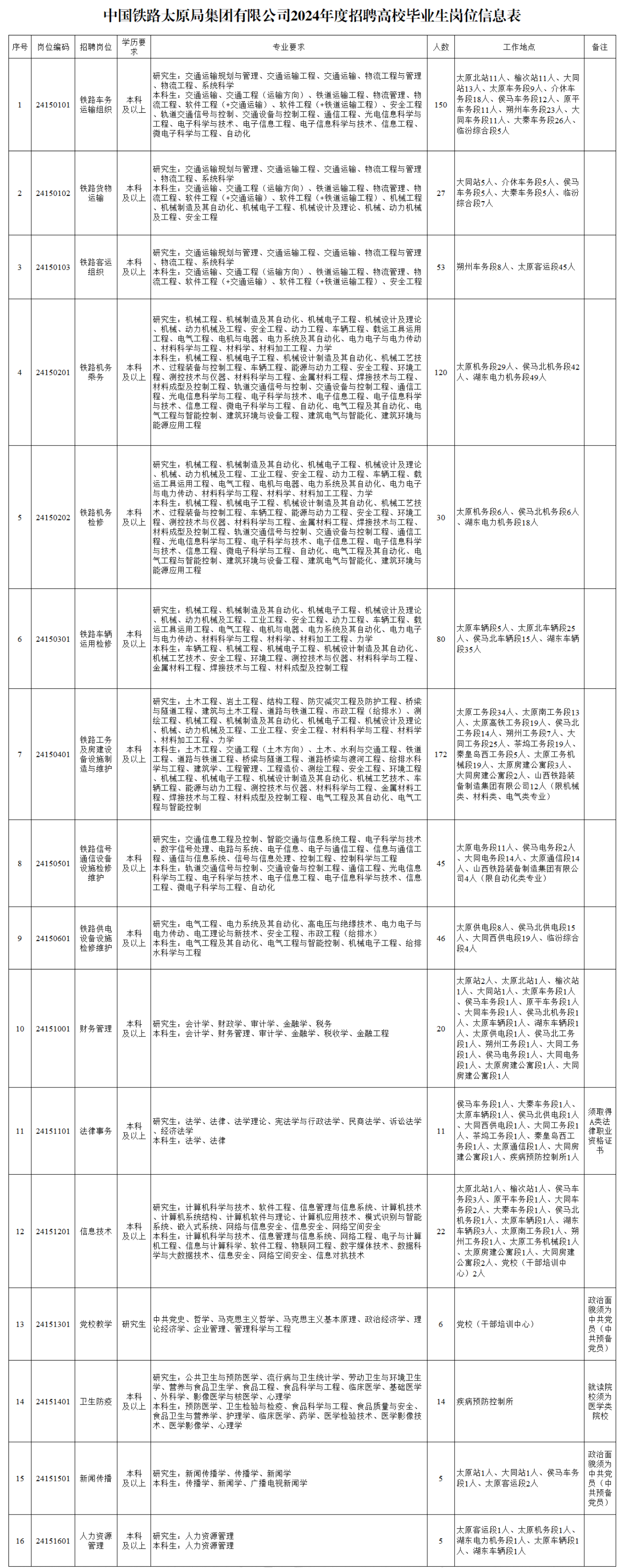 <p>序号</p> <p>岗位编码</p> <p>1</p> <p>24150101</p> <p>中国铁路太原局集团有限公司2024年度招聘高校毕业生岗位信息表</p> <p>招聘岗位</p> <p>学历要</p> <p>专业要求</p> <p>人数</p> <p>工作地点</p> <p>求</p> <p>研究生:交通运输规划与管理、交通运输工程、交通运输、物流工程与管理</p> <p>太原北站11人、榆次站11人、大同</p> <p>、物流工程、系统科学</p> <p>站13人、太原车务段9人、介休车</p> <p>本科生:交通运输、交通工程(运输方向)、铁道运输工程、物流管理、物</p> <p>务段18人、侯马车务段12人、原平</p> <p>铁路车务</p> <p>本科</p> <p>流工程、软件工程(+交通运输)、软件工程(+铁道运输工程)、安全工程150</p> <p>车务段11人、朔州车务段23人、大</p> <p>运输组织</p> <p>及以上</p> <p>、轨道交通信号与控制、交通设备与控制工程、通信工程、光电信息科学与</p> <p>工程、电子科学与技术、电子信息工程、电子信息科学与技术、信息工程、</p> <p>同车务段11人、大秦车务段26人、</p> <p>微电子科学与工程、自动化</p> <p>临汾综合段5人</p> <p>备注</p> <p>24150102</p> <p>铁路货物</p> <p>运输</p> <p>研究生:交通运输规划与管理、交通运输工程、交通运输、物流工程与管理<br/>、物流工程、系统科学</p> <p>本科本科生:交通运输、交通工程(运输方向)、铁道运输工程、物流管理、物<br/>及以上<br/>流工程、软件工程(+交通运输)、软件工程(+铁道运输工程)、机械工程</p> <p>、机械制造及其自动化、机械电子工程、机械设计及理论、机械、动力机械<br/>及工程、安全工程</p> <p>27</p> <p>大同站5人、介休车务段5人、侯马<br/>车务段5人、大秦车务段5人、临汾<br/>综合段7人</p> <p>24150103</p> <p>铁路客运</p> <p>组织</p> <p>研究生:交通运输规划与管理、交通运输工程、交通运输、物流工程与管理</p> <p>本科<br/>、物流工程、系统科学</p> <p>及以上本科生:交通运输、交通工程(运输方向)、铁道运输工程、物流管理、物</p> <p>流工程、软件工程(+交通运输)、软件工程(+铁道运输工程)、安全工程</p> <p>53|朔州车务段8人、太原客运段45人</p> <p>24150201</p> <p>铁路机务</p> <p>乘务</p> <p>研究生:机械工程、机械制造及其自动化、机械电子工程、机械设计及理论<br/>、机械、动力机械及工程、安全工程、动力工程、车辆工程、载运工具运用<br/>工程、电气工程、电机与电器、电力系统及其自动化、电力电子与电力传动<br/>、材料科学与工程、材料学、材料加工工程、力学</p> <p>本科生:机械工程、机械电子工程、机械设计制造及其自动化、机械工艺技</p> <p>本科术、过程装备与控制工程、车辆工程、能源与动力工程、安全工程、环境工<br/>及以上|程、测控技术与仪器、材料科学与工程、金属材料工程、焊接技术与工程、</p> <p>材料成型及控制工程、轨道交通信号与控制、交通设备与控制工程、通信工<br/>程、光电信息科学与工程、电子科学与技术、电子信息工程、电子信息科学<br/>与技术、信息工程、微电子科学与工程、自动化、电气工程及其自动化、电<br/>气工程与智能控制、建筑环境与设备工程、建筑电气与智能化、建筑环境与<br/>能源应用工程</p> <p>120</p> <p>太原机务段29人、侯马北机务段42<br/>人、湖东电力机务段49人</p> <p>24150202</p> <p>研究生:机械工程、机械制造及其自动化、机械电子工程、机械设计及理论<br/>、机械、动力机械及工程、工业工程、安全工程、动力工程、车辆工程、载<br/>运工具运用工程、电气工程、电机与电器、电力系统及其自动化、电力电子<br/>与电力传动、材料科学与工程、材料学、材料加工工程、力学</p> <p>本科生:机械工程、机械电子工程、机械设计制造及其自动化、机械工艺技</p> <p>铁路机务<br/>本科术、过程装备与控制工程、车辆工程、能源与动力工程、安全工程、环境工<br/>检修及以上|程、测控技术与仪器、材料科学与工程、金属材料工程、焊接技术与工程、</p> <p>材料成型及控制工程、轨道交通信号与控制、交通设备与控制工程、通信工<br/>程、光电信息科学与工程、电子科学与技术、电子信息工程、电子信息科学<br/>与技术、信息工程、微电子科学与工程、自动化、电气工程及其自动化、电<br/>气工程与智能控制、建筑环境与设备工程、建筑电气与智能化、建筑环境与<br/>能源应用工程</p> <p>30</p> <p>太原机务段6人、侯马北机务段6人<br/>、湖东电力机务段18人</p> <p>24150301</p> <p>24150401</p> <p>24150501</p> <p>铁路车辆<br/>运用检修</p> <p>铁路工务<br/>及房建设<br/>备设施制<br/>造与维护</p> <p>铁路信号<br/>通信设备<br/>设施检修</p> <p>维护</p> <p>研究生:机械工程、机械制造及其自动化、机械电子工程、机械设计及理论</p> <p>、机械、动力机械及工程、工业工程、安全工程、动力工程、车辆工程、载</p> <p>本科<br/>运工具运用工程、电气工程、电机与电器、电力系统及其自动化、电力电子</p> <p>太原车辆段5人、太原北车辆段25</p> <p>与电力传动、材料科学与工程、材料学、材料加工工程、力学</p> <p>80人、侯马北车辆段15人、湖东车辆</p> <p>及以上</p> <p>本科生:车辆工程、机械工程、机械电子工程、机械设计制造及其自动化、</p> <p>段35人</p> <p>机械工艺技术、安全工程、环境工程、测控技术与仪器、材料科学与工程、</p> <p>金属材料工程、焊接技术与工程、材料成型及控制工程</p> <p>研究生:土木工程、岩土工程、结构工程、防灾减灾工程及防护工程、桥梁</p> <p>与隧道工程、建筑与土木工程、道路与铁道工程、市政工程(给排水)、测</p> <p>太原工务段34人、太原南工务段13</p> <p>绘工程、机械工程、机械制造及其自动化、机械电子工程、机械设计及理论</p> <p>人、太原高铁工务段19人、侯马北</p> <p>机械、动力机械及工程、工业工程、安全工程、材料科学与工程、材料学</p> <p>工务段14人、朔州工务段7人、大</p> <p>材料加工工程、力学</p> <p>本科本科生:土木工程、交通工程(土木方向)、土木、水利与交通工程、铁道</p> <p>同工务段25人、茶坞工务段19人、</p> <p>及以上工程、道路与铁道工程、桥梁与隧道工程、道路桥梁与渡河工程、给排水科</p> <p>172|秦皇岛西工务段5人、太原工务机</p> <p>学与工程、建筑学、工程管理、工程造价、测绘工程、安全工程、环境工程</p> <p>械段19人、太原房建公寓段3人、</p> <p>、机械工程、机械电子工程、机械设计制造及其自动化、机械工艺技术、车</p> <p>大同房建公寓段2人、山西铁路装</p> <p>辆工程、能源与动力工程、测控技术与仪器、材料科学与工程、金属材料工</p> <p>备制造集团有限公司12人(限机械</p> <p>程、焊接技术与工程、材料成型及控制工程、电气工程及其自动化、电气工</p> <p>类、材料类、电气类专业)</p> <p>程与智能控制</p> <p>研究生:交通信息工程及控制、智能交通与信息系统工程、电子科学与技术</p> <p>、数字信号处理、电路与系统、电子信息、电子与通信工程、信息与通信工</p> <p>太原电务段11人、侯马电务段2人</p> <p>本科程、通信与信息系统、信号与信息处理、控制工程、控制科学与工程</p> <p>45<br/>、大同电务段14人、太原通信段14</p> <p>及以上本科生:轨道交通信号与控制、交通设备与控制工程、通信工程、光电信息4”人、山西铁路装备制造集团有限公</p> <p>科学与工程、电子科学与技术、电子信息工程、电子信息科学与技术、信息</p> <p>司4人(限自动化类专业)</p> <p>工程、微电子科学与工程、自动化</p> <p>24150601</p> <p>铁路供电<br/>设备设施<br/>检修维护</p> <p>研究生:电气工程、电力系统及其自动化、高电压与绝缘技术、电力电子与<br/>本科电力传动、电工理论与新技术、安全工程、市政工程(给排水)</p> <p>及以上本科生:电气工程及其自动化、电气工程与智能控制、机械电子工程、给排</p> <p>水科学与工程</p> <p>太原供电段8人、侯马北供电段15<br/>46人、大同西供电段19人、临汾综合<br/>段4人</p> <p>10</p> <p>24151001</p> <p>财务管理</p> <p>本科|研究生:会计学、财政学、审计学、金融学、税务</p> <p>及以上本科生:会计学、财务管理、审计学、金融学、税收学、金融工程</p> <p>20</p> <p>太原站2人、太原北站1人、榆次站<br/>1人、大同站1人、太原车务段1人<br/>、侯马车务段1人、原平车务段1人<br/>、大同车务段1人、侯马北机务段1<br/>人、太原车辆段1人、湖东车辆段1<br/>人、太原供电段1人、侯马北工务<br/>段1人、朔州工务段1人、大同工务<br/>段1人、侯马电务段1人、大同电务<br/>段1人、太原房建公寓段1人、大同<br/>房建公寓段1人</p> <p>11</p> <p>24151101</p> <p>法律事务</p> <p>本科</p> <p>及以上</p> <p>研究生:法学、法律、法学理论、宪法学与行政法学、民商法学、诉讼法学<br/>、经济法学</p> <p>本科生:法学、法律</p> <p>11</p> <p>侯马车务段1人、大秦车务段1人、<br/>太原车辆段1人、侯马北供电段1人<br/>、大同西供电段1人、大同工务段1<br/>人、茶坞工务段1人、秦皇岛西工<br/>务段1人、太原通信段1人、大同房<br/>建公寓段1人、疾病预防控制所1人</p> <p>须取得</p> <p>A类法</p> <p>律职业</p> <p>资格证</p> <p>书</p> <p>12</p> <p>24151201</p> <p>信息技术</p> <p>研究生:计算机科学与技术、软件工程、信息管理与信息系统、计算机技术<br/>、计算机系统结构、计算机软件与理论、计算机应用技术、模式识别与智能</p> <p>本科系统、嵌入式系统、网络与信息安全、信息安全、网络空间安全</p> <p>及以上本科生:计算机科学与技术、信息管理与信息系统、网络工程、电子与计算</p> <p>机工程、信息与计算科学、软件工程、物联网工程、数字媒体技术、数据科<br/>学与大数据技术、信息安全、网络空间安全、信息对抗技术</p> <p>太原北站1人、榆次站1人、侯马车<br/>务段3人、原平车务段1人、大同车<br/>务段2人、大秦车务段1人、侯马北<br/>机务段1人、太原车辆段1人、湖东<br/>22|车辆段3人、太原南工务段1人、朔</p> <p>州工务段1人、太原工务机械段1人<br/>、太原房建公寓段1人、大同房建<br/>公寓段2人、党校(干部培训中<br/>心)2人</p> <p>13</p> <p>24151301</p> <p>党校教学</p> <p>研究生</p> <p>中共党史、哲学、马克思主义哲学、马克思主义基本原理、政治经济学、理<br/>论经济学、企业管理、管理科学与工程</p> <p>6</p> <p>党校(干部培训中心)</p> <p>政治面</p> <p>貌须为</p> <p>中共党</p> <p>员(中</p> <p>共预备</p> <p>党员)</p> <p>14</p> <p>24151401</p> <p>卫生防疫</p> <p>研究生:公共卫生与预防医学、流行病与卫生统计学、劳动卫生与环境卫生<br/>学、营养与食品卫生学、食品工程、食品科学与工程、临床医学、基础医学</p> <p>本科|、外科学、影像医学与核医学、心理学</p> <p>及以上本科生:预防医学、卫生检验与检疫、食品科学与工程、食品质量与安全、</p> <p>食品卫生与营养学、护理学、临床医学、药学、医学检验技术、医学影像技<br/>术、医学影像学、心理学</p> <p>15</p> <p>24151501</p> <p>新闻传播</p> <p>本科研究生:新闻传播学、传播学、新闻学<br/>及以上本科生:传播学、新闻学、广播电视新闻学</p> <p>16</p> <p>24151601</p> <p>人力资源</p> <p>管理</p> <p>本科<br/>研究生:人力资源管理<br/>及以上本科生:人力资源管理</p> <p>14</p> <p>疾病预防控制所</p> <p>就读院</p> <p>校须为</p> <p>医学类</p> <p>院校</p> <p>太原站1人、大同站1人、侯马车务<br/>段1人、太原客运段2人</p> <p>政治面</p> <p>貌须为</p> <p>中共党</p> <p>员(中</p> <p>共预备</p> <p>党员)</p> <p>太原客运段1人、太原机务段1人、<br/>湖东电力机务段1人、太原车辆段1<br/>人、湖东车辆段1人</p>