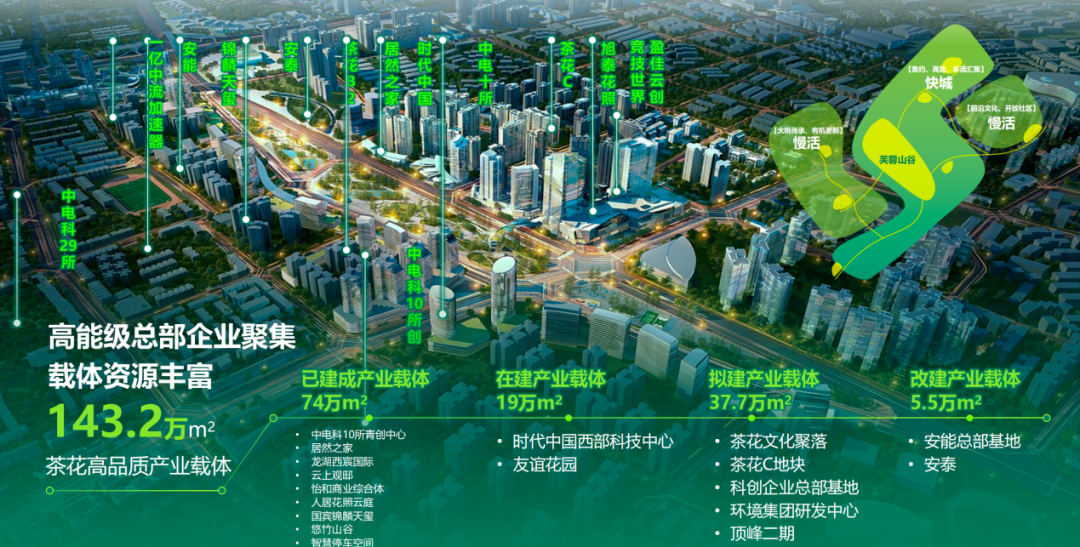 图源:《金牛坝科技服务产业功能区投资环境推介》现在区域因新房