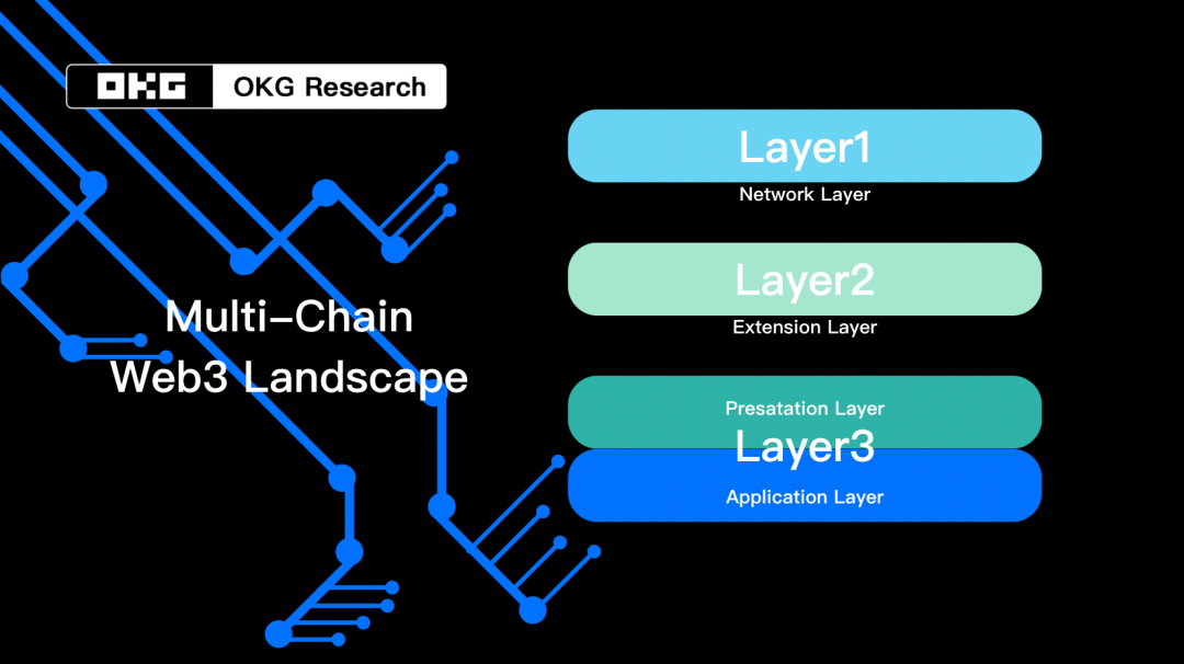 圖:多鏈web3的多層結構讓web3再度迴歸