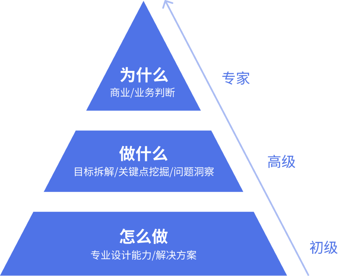 传统设计思维，已经不够用了