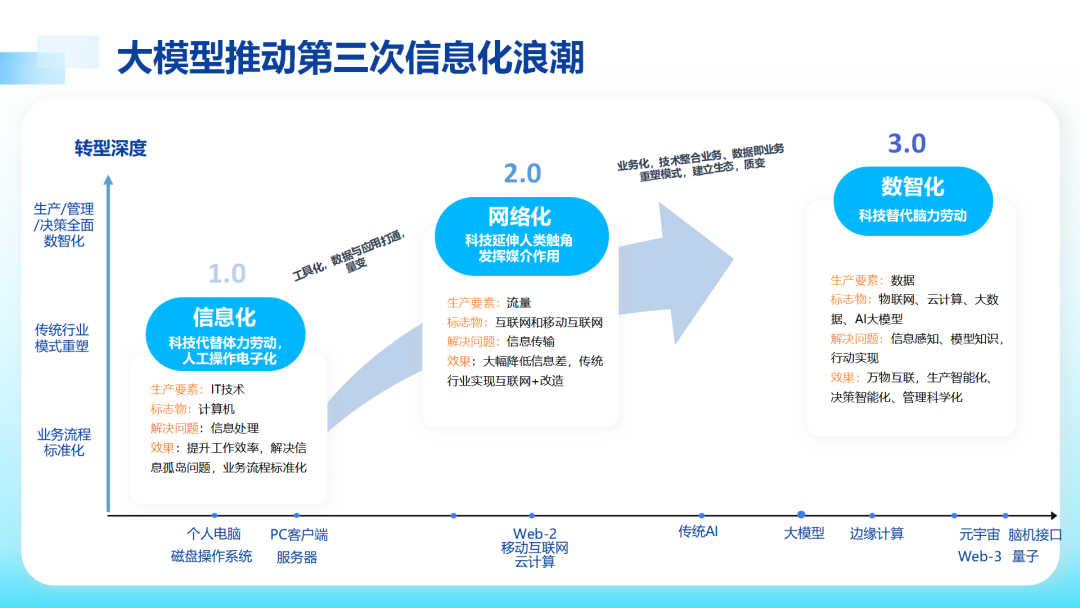 金融科技到了“第三浪”，逻辑发生变化(图3)