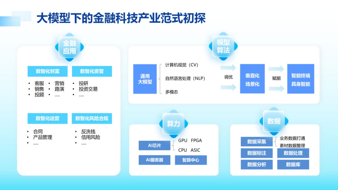 金融科技到了“第三浪”，逻辑发生变化(图7)