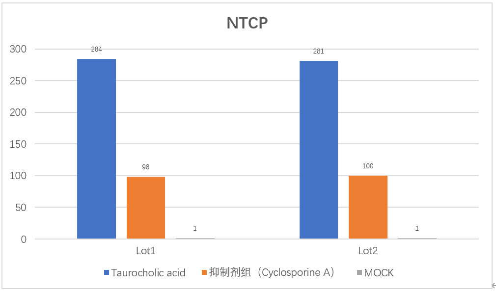 科源欣生新品  NTCP转运体
