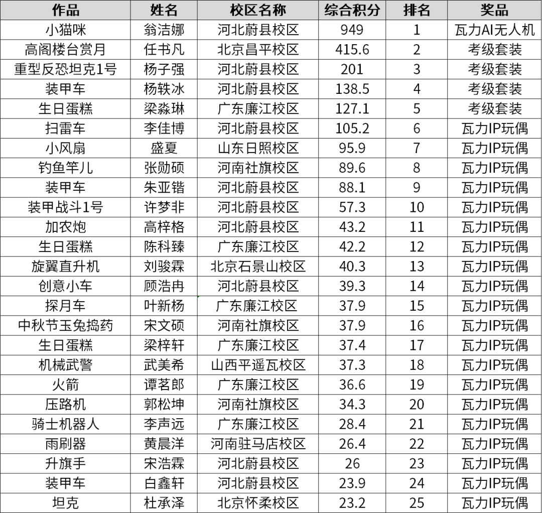 科技强国未来有我丨瓦力工厂创意作品获奖名单公示-优游AI-比赛测评平台