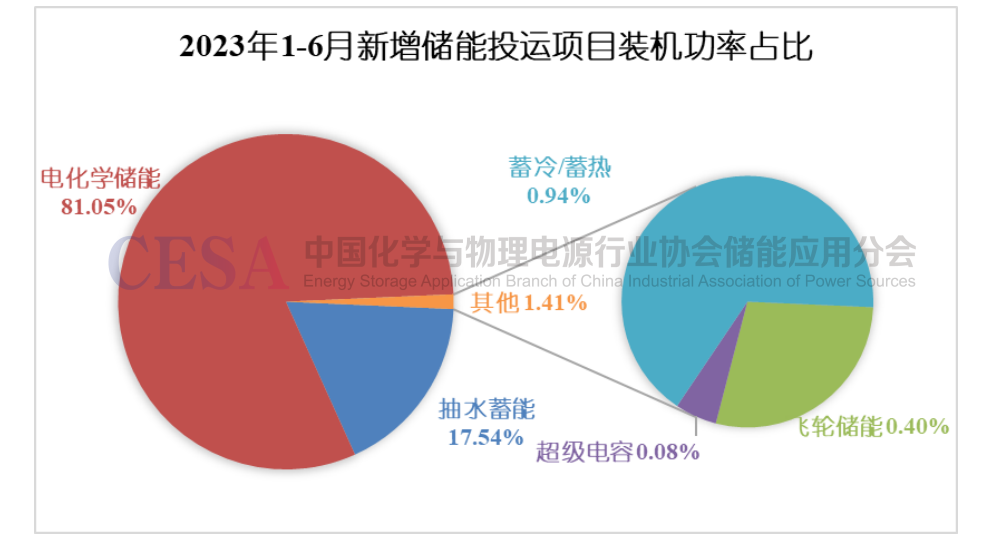 储能投资逻辑__国内储能项目统计