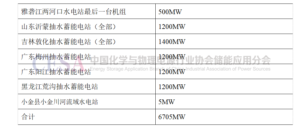 储能投资逻辑__国内储能项目统计